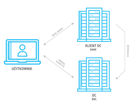 VMware Draas | Beyond.pl