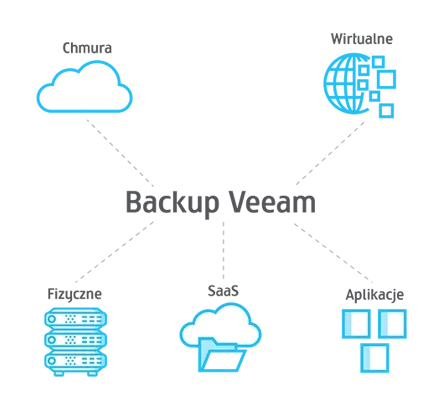 backup veeam najlepiej w Beyond.pl