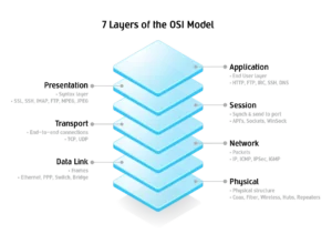 7 layers of the OSI Model