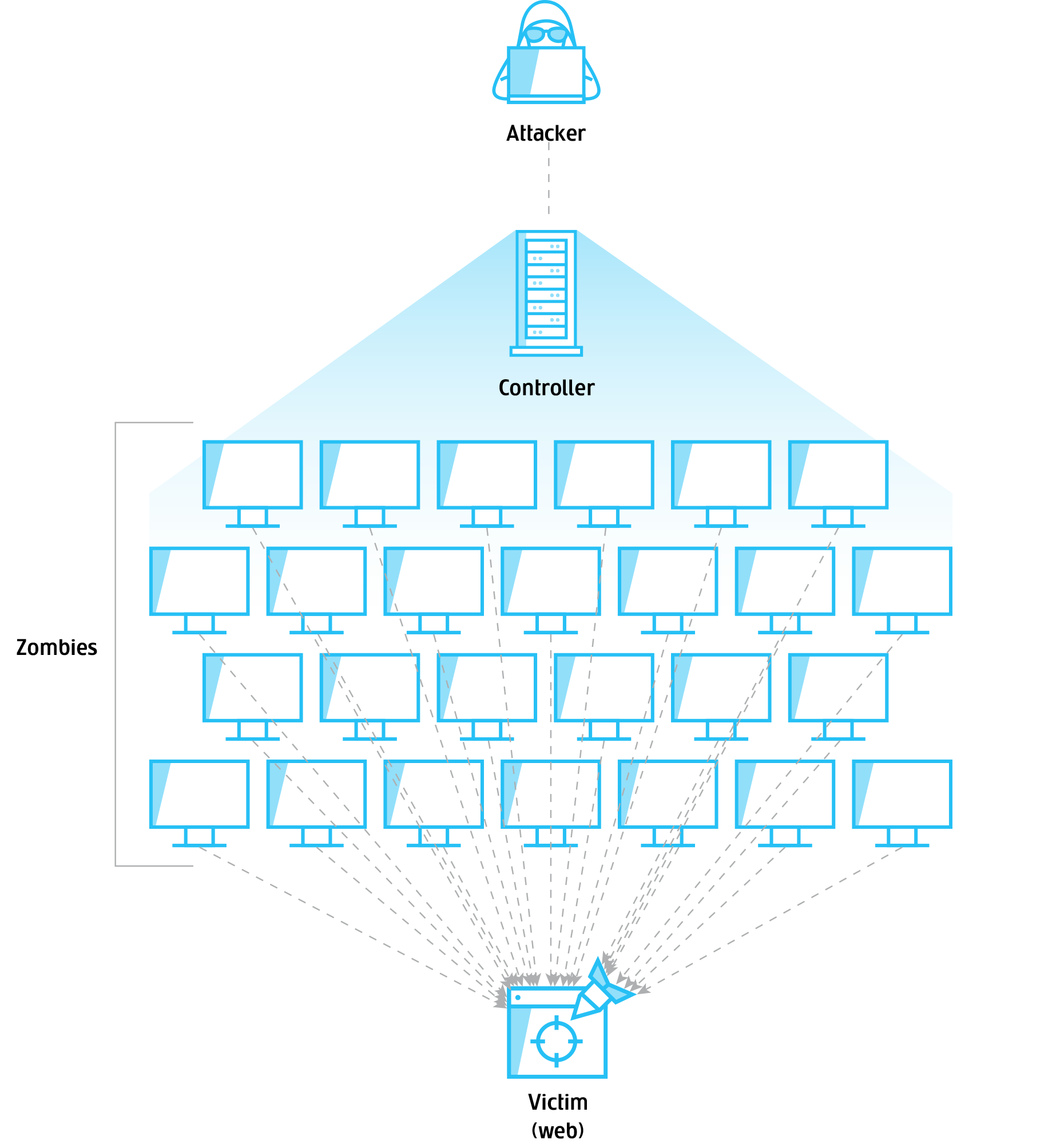 anty ddos